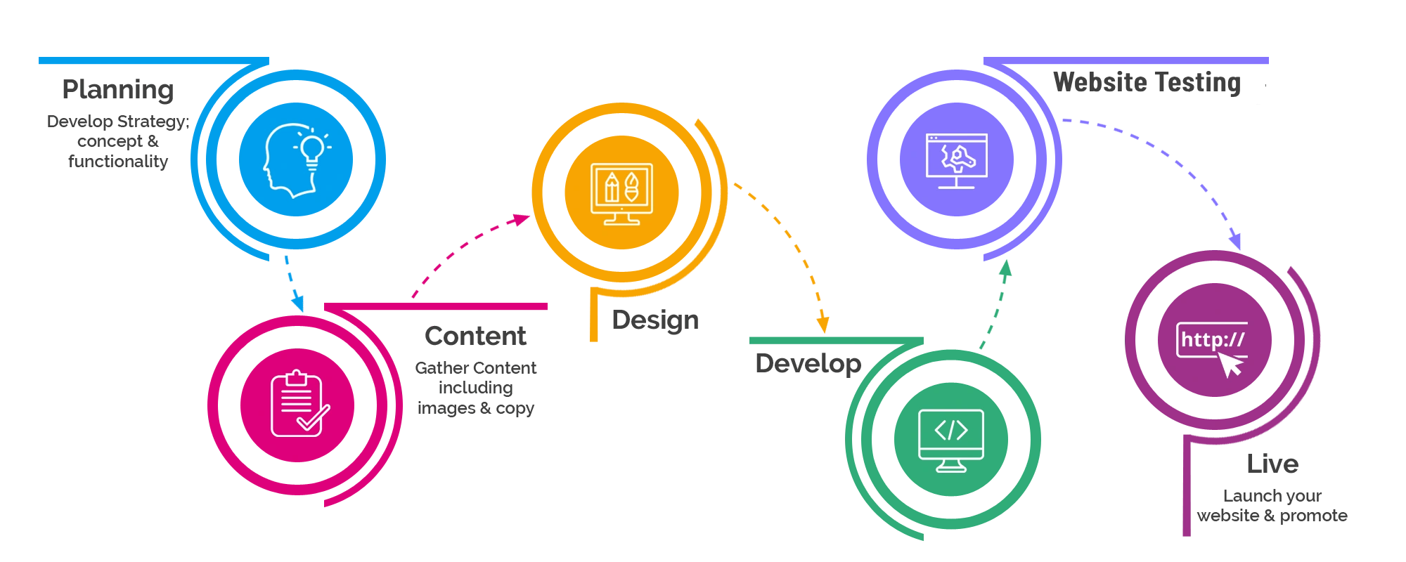 SB Creation Workflow
