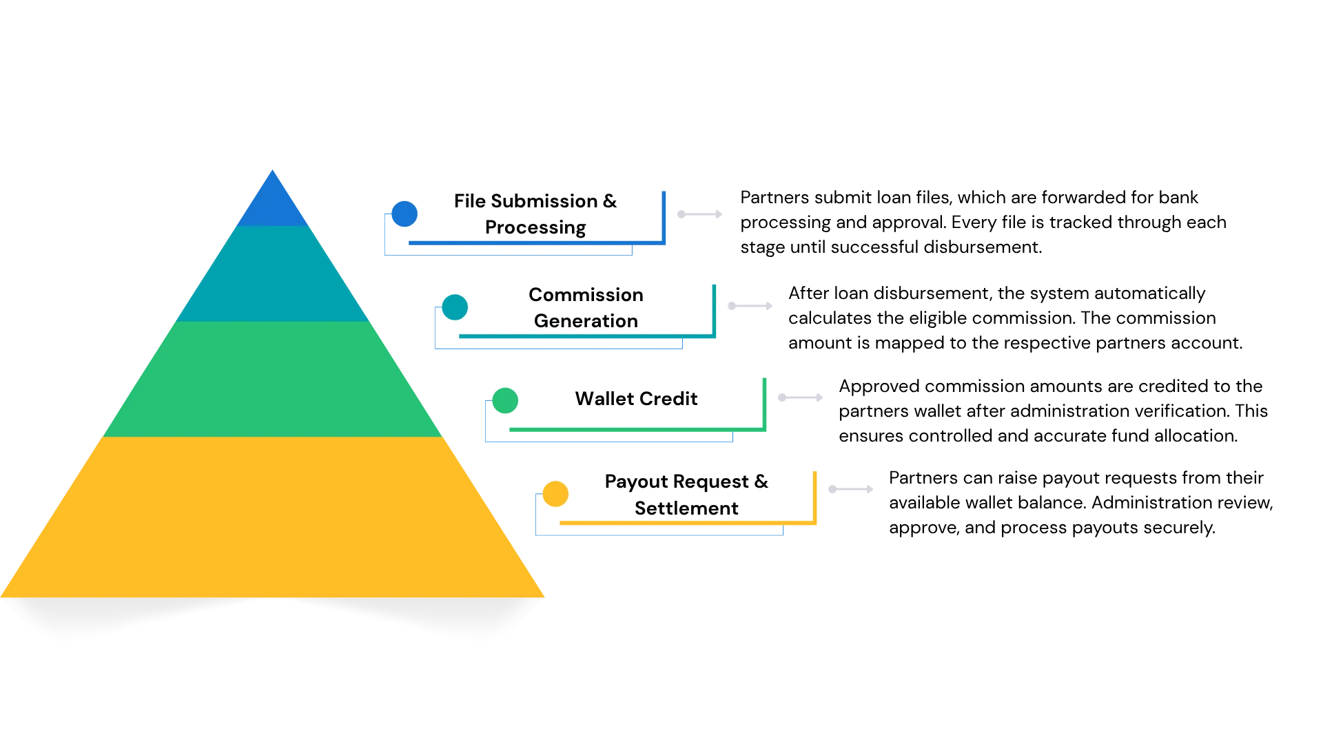 Commission and Payout Management